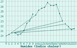 Courbe de l'humidex pour Melle (Be)