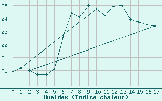 Courbe de l'humidex pour Machichaco Faro