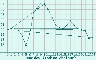 Courbe de l'humidex pour Seefeld