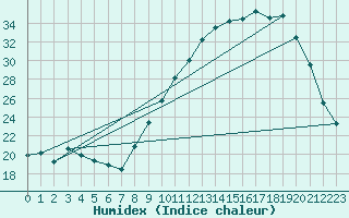 Courbe de l'humidex pour Ruffiac (47)