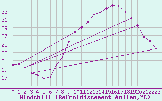 Courbe du refroidissement olien pour Guadalajara