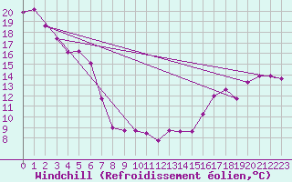 Courbe du refroidissement olien pour Buffalo Narrows, Sask.