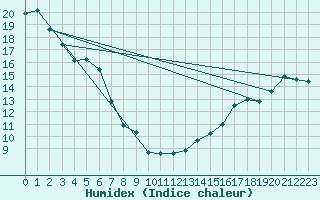 Courbe de l'humidex pour Buffalo Narrows, Sask.
