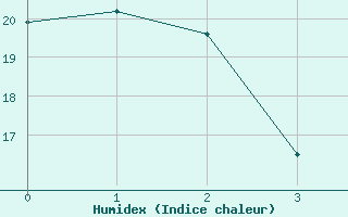 Courbe de l'humidex pour Clearwater Auto