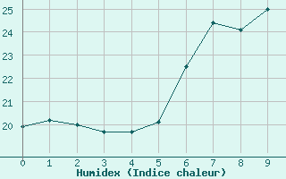 Courbe de l'humidex pour Machichaco Faro