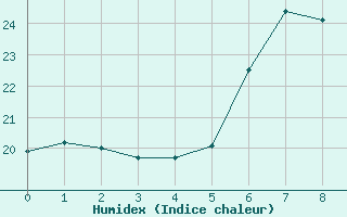 Courbe de l'humidex pour Machichaco Faro