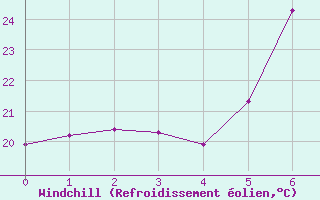Courbe du refroidissement olien pour Mersin