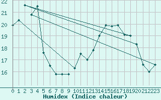 Courbe de l'humidex pour Charleville-Mzires / Mohon (08)