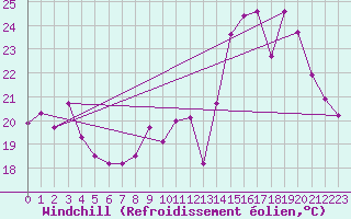 Courbe du refroidissement olien pour Saint-Germain-du-Puch (33)