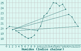 Courbe de l'humidex pour Lille (59)