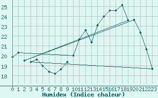 Courbe de l'humidex pour Connerr (72)