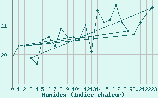 Courbe de l'humidex pour la bouée 62304