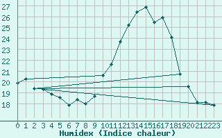 Courbe de l'humidex pour Amiens - Dury (80)