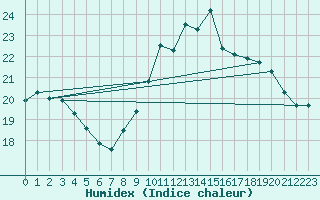 Courbe de l'humidex pour Saint-Brieuc (22)