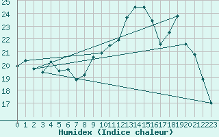 Courbe de l'humidex pour Le Touquet (62)