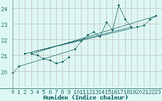 Courbe de l'humidex pour Dinard (35)