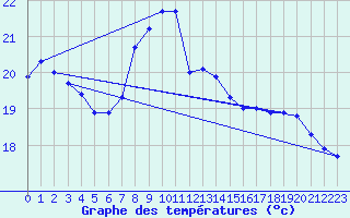 Courbe de tempratures pour Melle (Be)