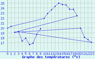 Courbe de tempratures pour Xert / Chert (Esp)