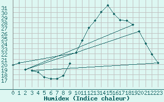 Courbe de l'humidex pour Sallles d'Aude (11)