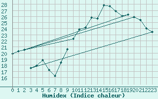 Courbe de l'humidex pour Tarbes (65)