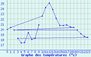 Courbe de tempratures pour Agde (34)