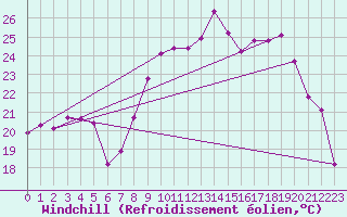 Courbe du refroidissement olien pour Vence (06)