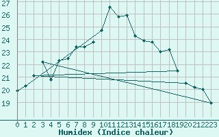 Courbe de l'humidex pour Wernigerode