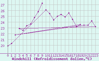 Courbe du refroidissement olien pour Cap Corse (2B)