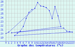 Courbe de tempratures pour Sierra de Alfabia