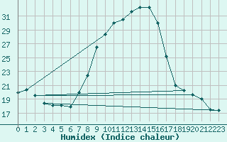 Courbe de l'humidex pour Flhli