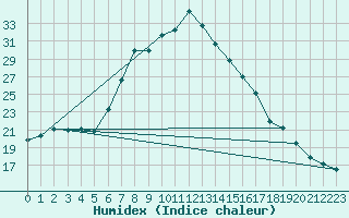 Courbe de l'humidex pour Charlwood