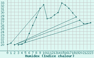 Courbe de l'humidex pour Alfeld