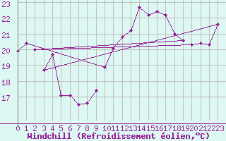Courbe du refroidissement olien pour Cap Bar (66)