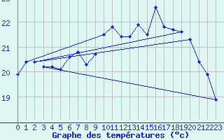 Courbe de tempratures pour Anholt