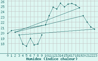 Courbe de l'humidex pour Sallles d'Aude (11)