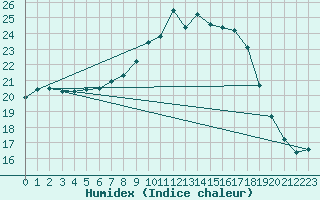 Courbe de l'humidex pour El Arenosillo