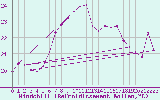 Courbe du refroidissement olien pour Arkona