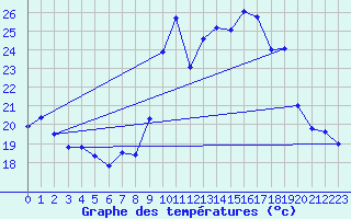Courbe de tempratures pour Cap Cpet (83)