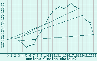 Courbe de l'humidex pour Saint-Jean-de-Vedas (34)