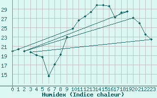 Courbe de l'humidex pour Cazaux (33)