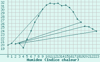 Courbe de l'humidex pour Gavle / Sandviken Air Force Base