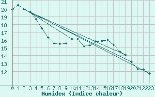 Courbe de l'humidex pour Kramolin-Kosetice