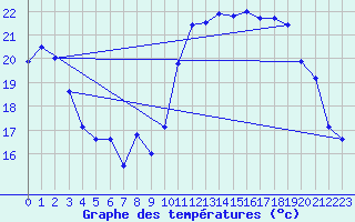 Courbe de tempratures pour Cazaux (33)