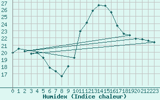 Courbe de l'humidex pour Potes / Torre del Infantado (Esp)