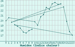 Courbe de l'humidex pour Charleville-Mzires (08)