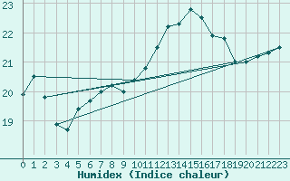 Courbe de l'humidex pour Suomussalmi Pesio