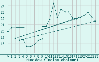 Courbe de l'humidex pour Jan