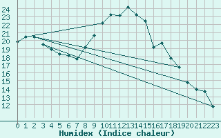 Courbe de l'humidex pour Balikesir