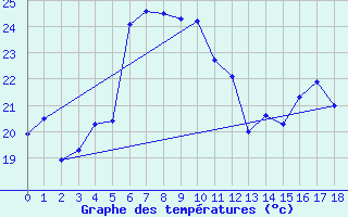 Courbe de tempratures pour Gros Piton Sainte-Rose (974)