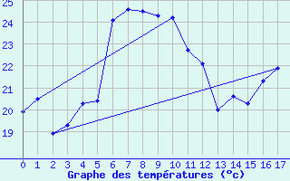 Courbe de tempratures pour Gros Piton Sainte-Rose (974)